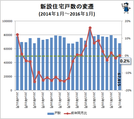 ↑ 新設住宅戸数の変遷(2014年1月-2016年1月)