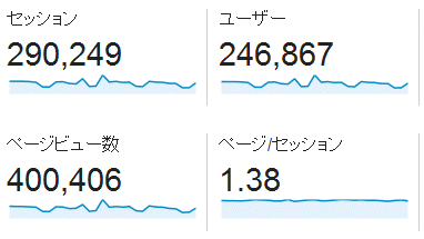 ↑ 2016年2月度の月間アクセス数(新ドメイン下のみ)