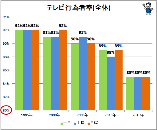↑ テレビ行為者率(全体)