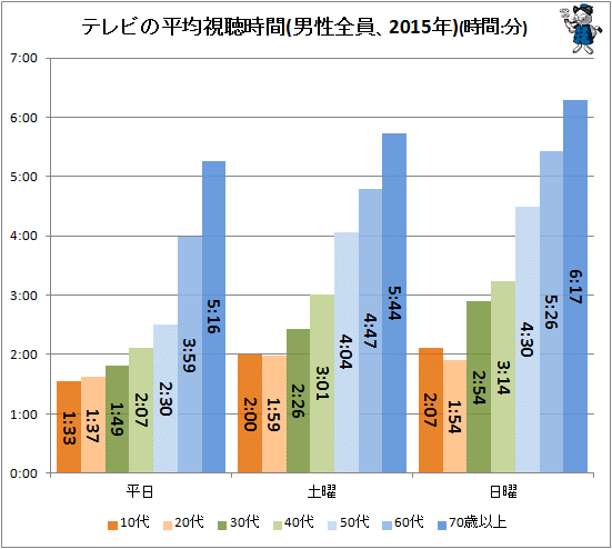 率 fcast 視聴