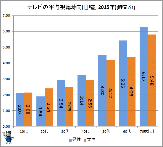 ↑ テレビの平均視聴時間(日曜、2015年)(時間:分)