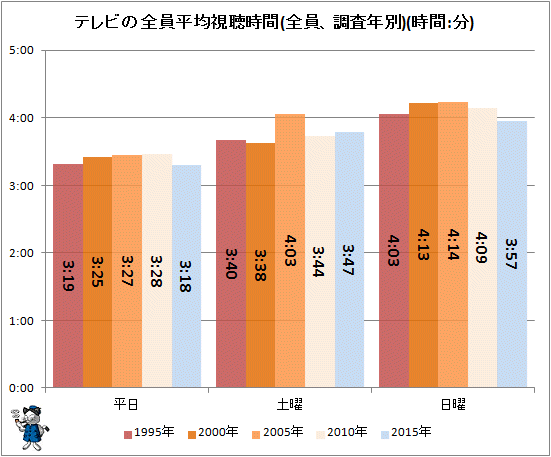 ↑ テレビの全員平均視聴時間(全員、調査年別)(時間:分)