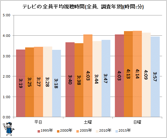 ↑ テレビの全員平均視聴時間(全員、調査年別)(時間:分)(再録)