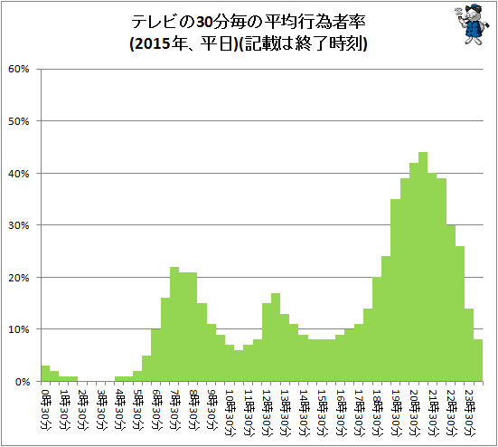 ↑ テレビの30分毎の平均行為者率(2015年、平日)(記載は終了時刻)