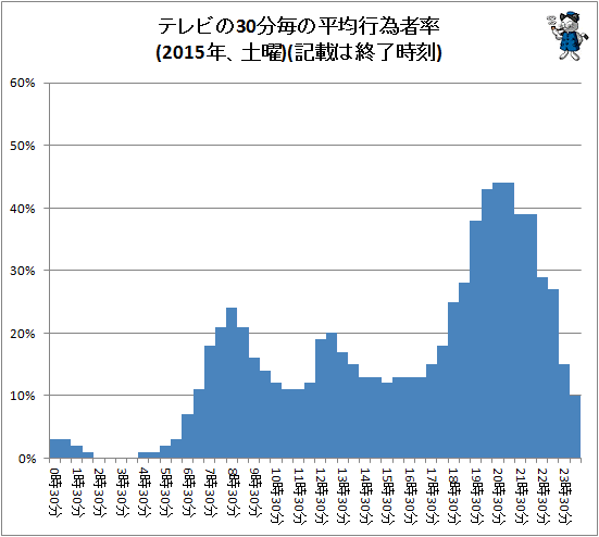 ↑ テレビの30分毎の平均行為者率(2015年、土曜)(記載は終了時刻)