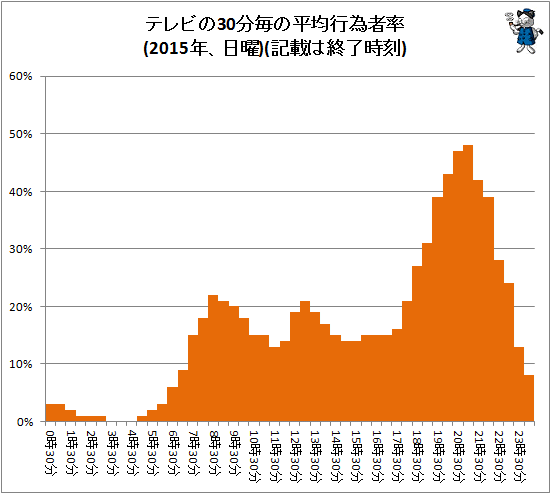 ↑ テレビの30分毎の平均行為者率(2015年、日曜)(記載は終了時刻)