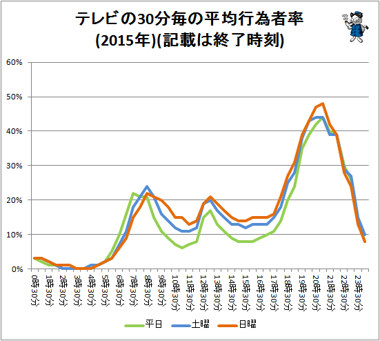 ↑ テレビの30分毎の平均行為者率(2015年)(記載は終了時刻)
