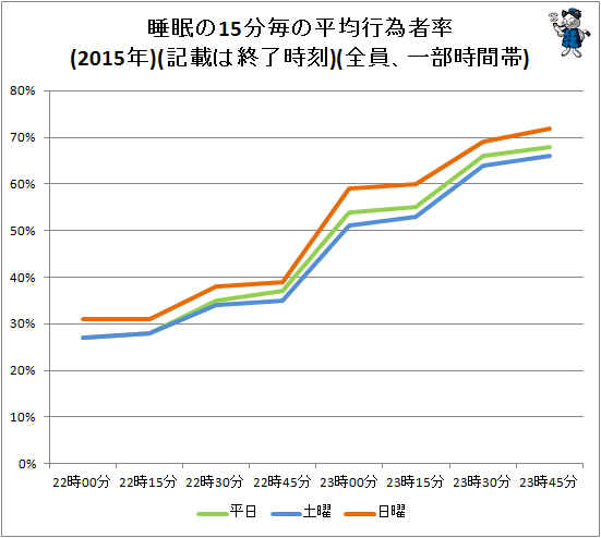 ↑ 睡眠の15分毎の平均行為者率(2015年)(記載は終了時刻)(全員、一部時間帯)