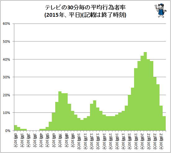 ↑ テレビの30分毎の平均行為者率(2015年、平日)(記載は終了時刻)(再録)