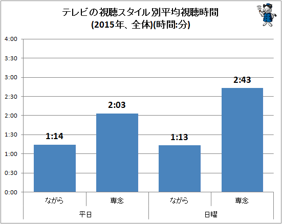 ↑ テレビの視聴スタイル別平均視聴時間(2015年、全体)(時間:分)