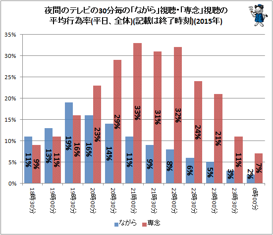 ↑ 夜間のテレビの30分毎の「ながら」視聴・「専念」視聴の平均行為率(平日、全体)(記載は終了時刻)(2015年)