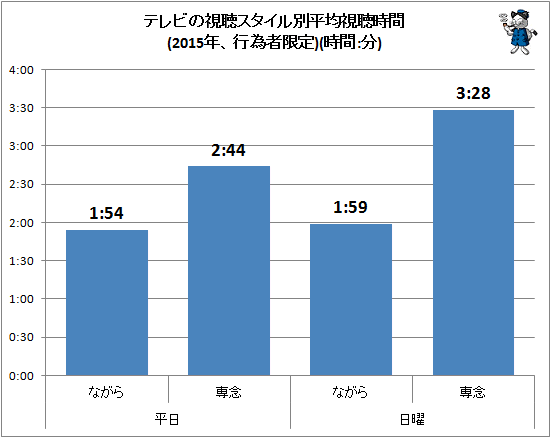 ↑ テレビの視聴スタイル別平均視聴時間(2015年、行為者限定)(時間:分)