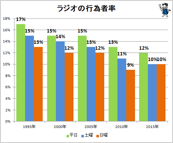 ↑ ラジオの行為者率