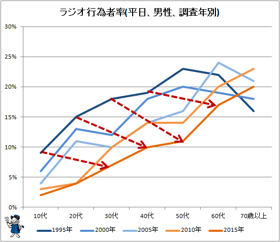 ↑ ラジオ行為者率(平日、男性、調査年別)
