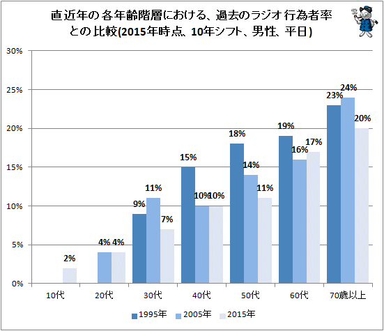 ↑ 直近年の各年齢階層における、過去のラジオ行為者率との比較(2015年時点、10年シフト、男性、平日)