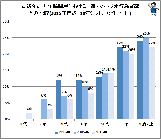 ↑ 直近年の各年齢階層における、過去のラジオ行為者率との比較(2015年時点、10年シフト、男性、平日)