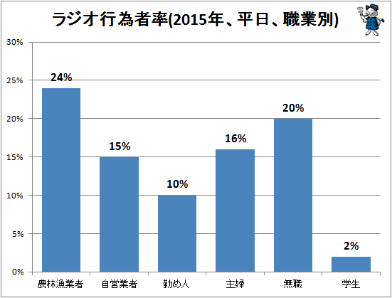 ↑ ラジオ行為者率(2015年、職業別)