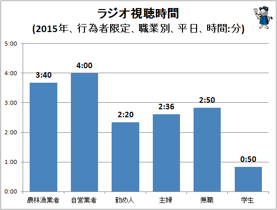 ↑ ラジオ視聴時間(2015年、行為者限定、職業別、時間:分)