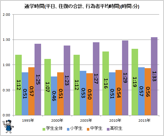 ↑ 通学時間(平日、往復の合計、行為者平均時間)