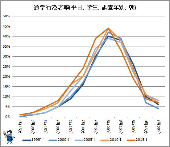 ↑ 通学行為者率(平日、学生、調査年別、朝)