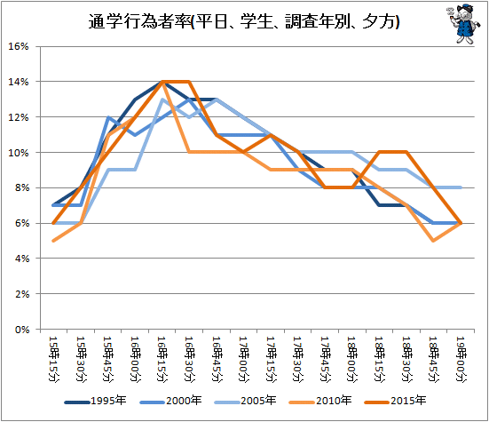 ↑ 通学行為者率(平日、学生、調査年別、夕方)