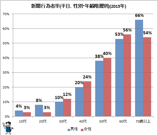 ↑ 新聞行為者率(平日、性別・年齢階層別)(2015年)