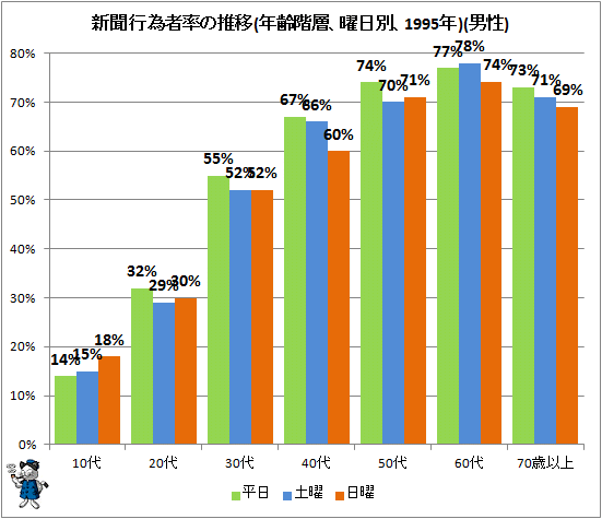 ↑ 新聞行為者率の推移(年齢階層、曜日別、1995年)(男性)