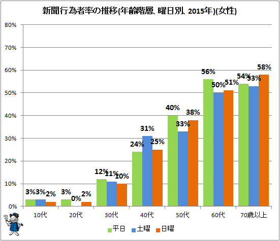 ↑ 新聞行為者率の推移(年齢階層、曜日別、2015年)(女性)