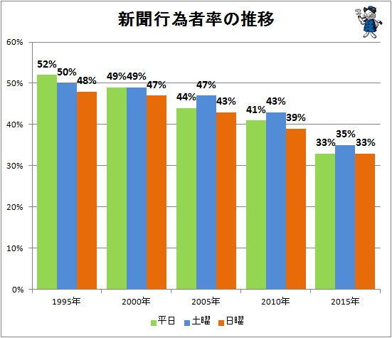 ↑ 新聞行為者率の推移