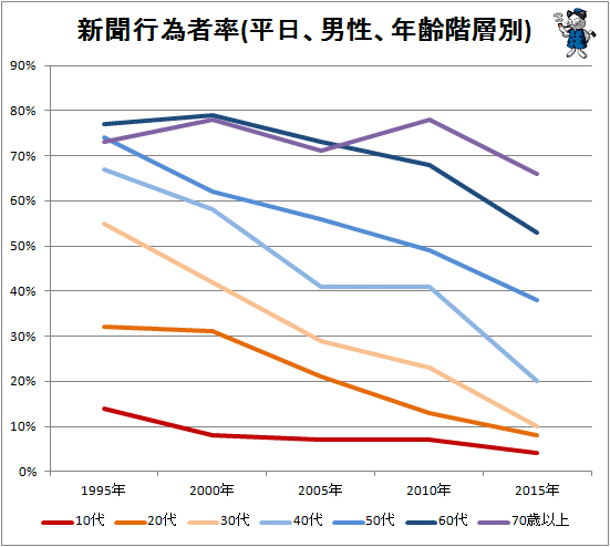 ↑ 新聞行為者率(平日、男性、年齢階層別)
