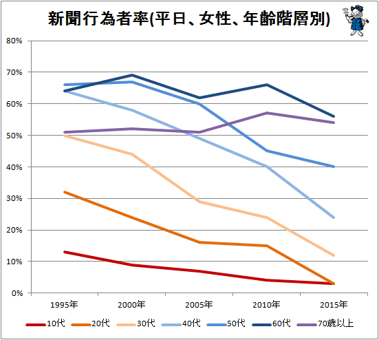 ↑ 新聞行為者率(平日、女性、年齢階層別)