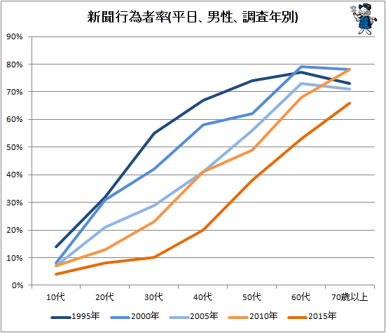 ↑ 新聞行為者率(平日、男性、調査年別)