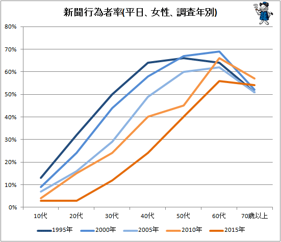 ↑ 新聞行為者率(平日、女性、調査年別)