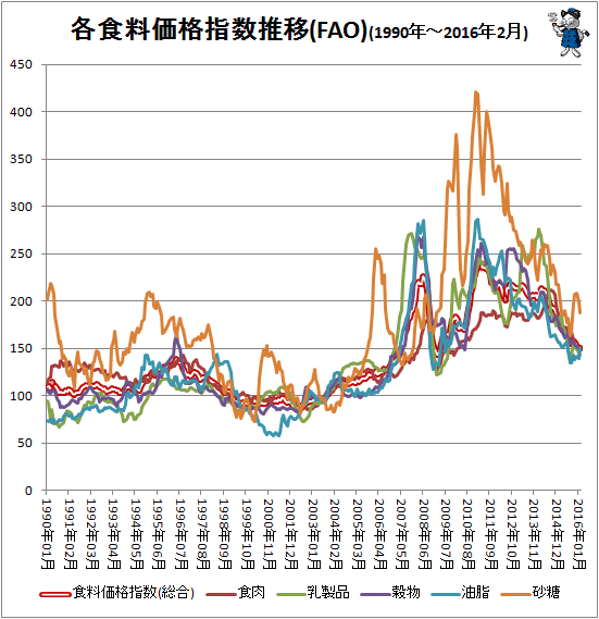 ↑ 各食料価格指数推移(FAO)(1990年-2016年2月)