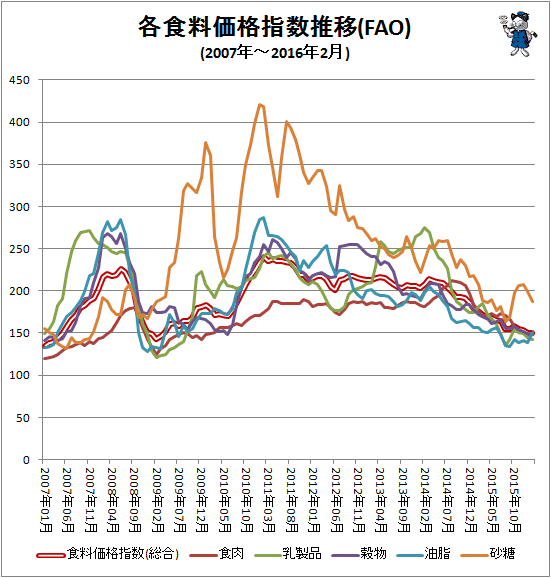 ↑ 各食料価格指数推移(FAO)(2007年-2016年2月)