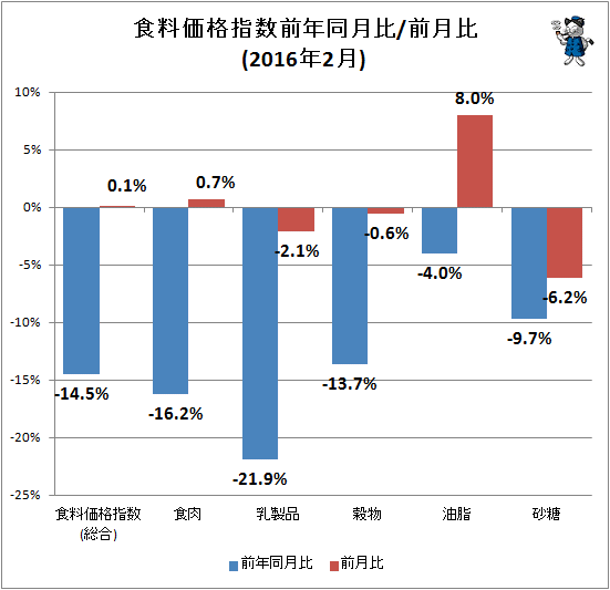 ↑ 食料価格指数前年同月比/前月比(2016年2月)