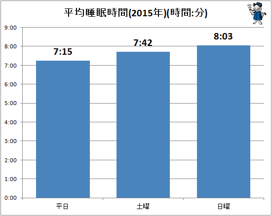 ↑ 平均睡眠時間(2015年)(時間:分)