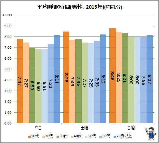 ↑ 平均睡眠時間(男性、2015年)(時間:分)