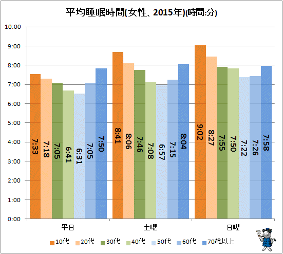 ↑ 平均睡眠時間(女性、2015年)(時間:分)