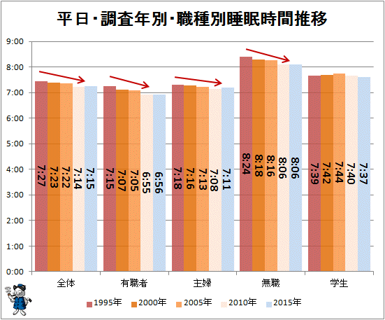 ↑ 平日・調査年別・職種別睡眠時間推移