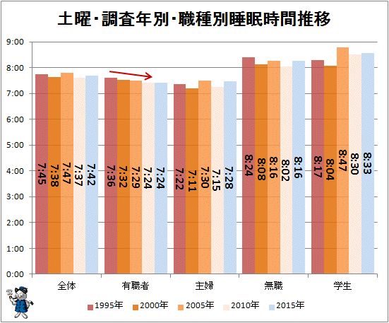 ↑ 土曜・調査年別・職種別睡眠時間推移