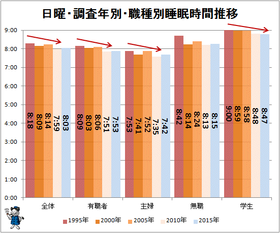↑ 日曜・調査年別・職種別睡眠時間推移