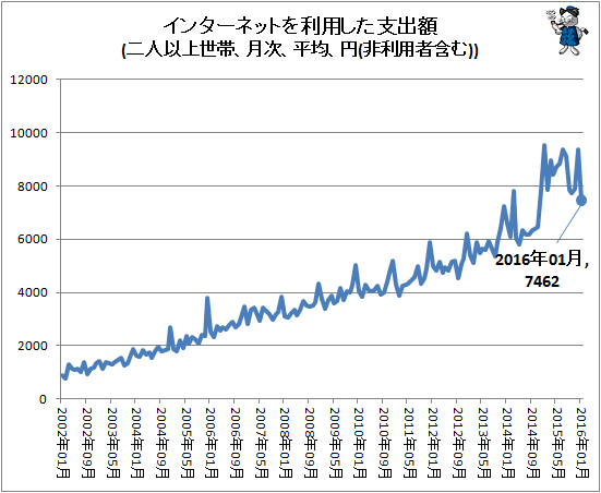 ↑ インターネットを利用した支出額(二人以上世帯、月次、平均、円(非利用者含む))