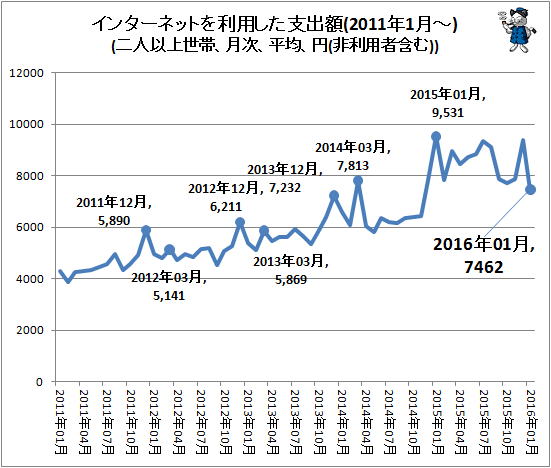 ↑ インターネットを利用した支出額(2011年1月-)(二人以上世帯、月次、平均、円(非利用者含む))