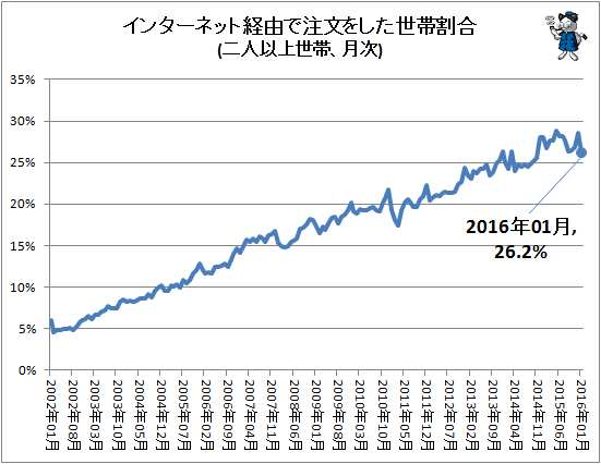 ↑ インターネット経由で注文をした世帯割合(二人以上世帯、月次)