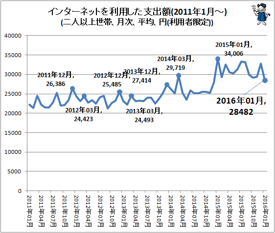 ↑ インターネットを利用した支出額(2011年1月-)(二人以上世帯、月次、平均、円(利用者限定))