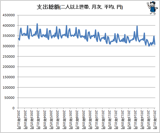 ↑ 支出総額(二人以上世帯、月次、平均、円)