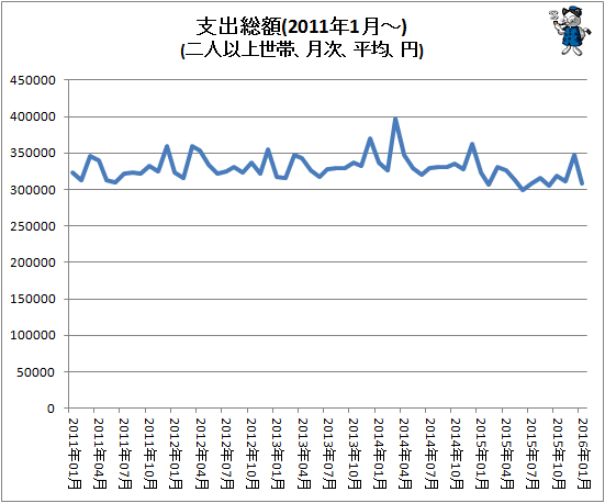 ↑ 支出総額(2011年1月-)(二人以上世帯、月次、平均、円)