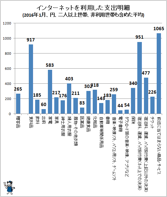 ↑ インターネットを利用した支出明細(2016年1月、円、二人以上世帯、非利用世帯も含めた平均)
