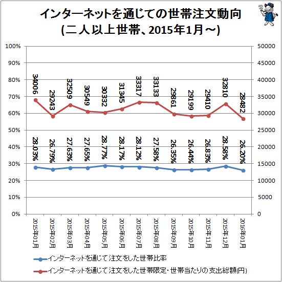 ↑ インターネットを通じての世帯注文動向(二人以上世帯、2015年1月-)